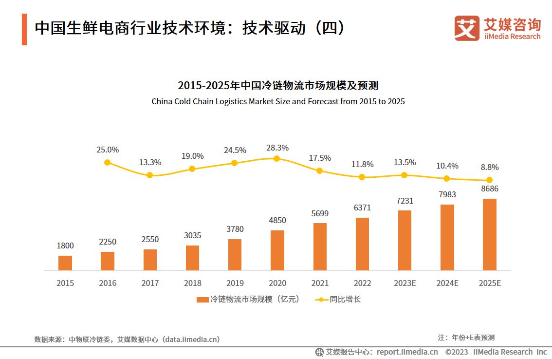 2023年我国生鲜电商交易额,中国生鲜电商现状与发展前景研究