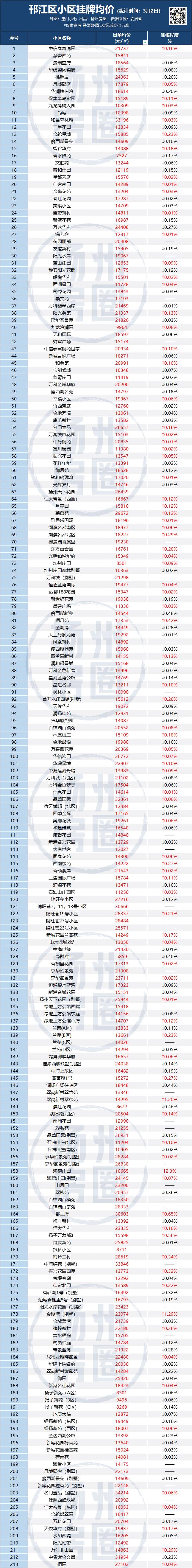 扬州邗江区二手房价现在是多少,扬州二手房房价是涨还是跌