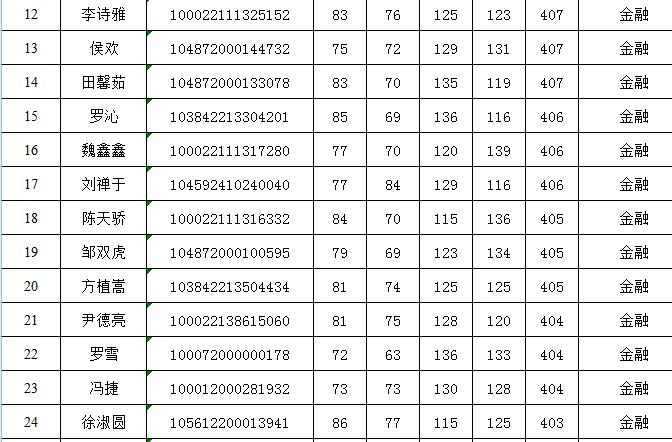 2022金融专硕调剂院校一览表,金融专硕调剂2022捡漏大学