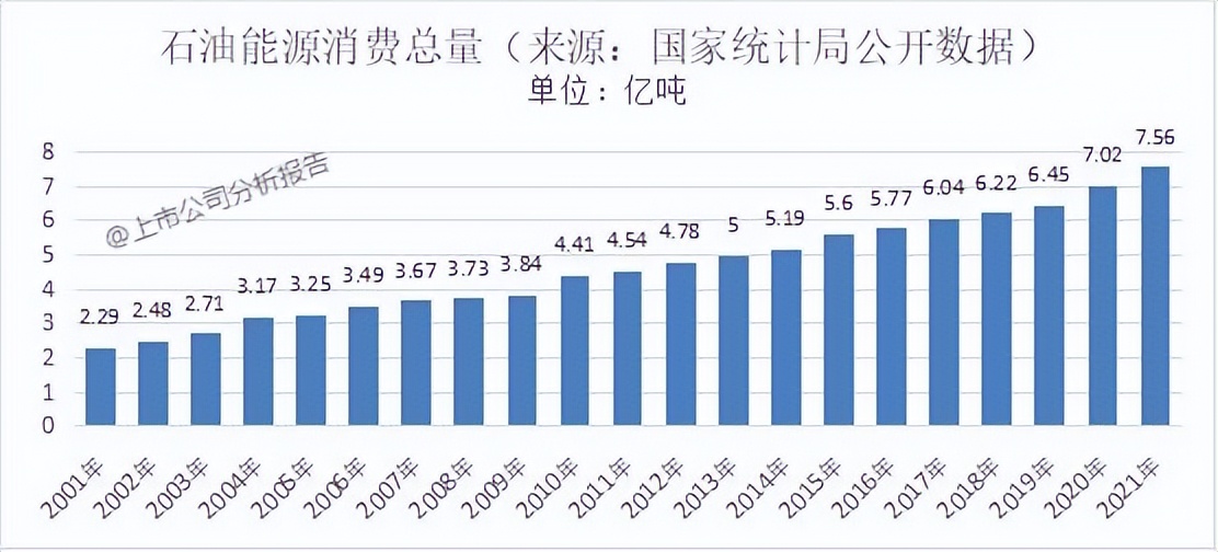 中国石油用量分析报告,中国石油的战略分析报告