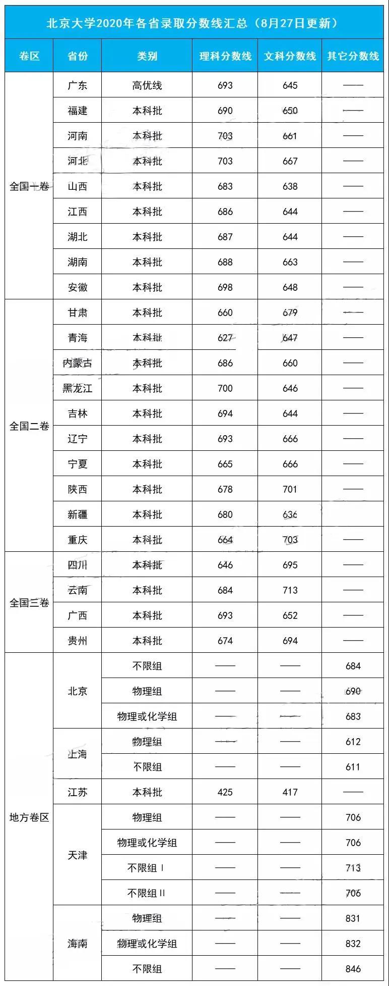 北京考450分可以上清北大学吗,高考考差了还有机会上清华北大吗
