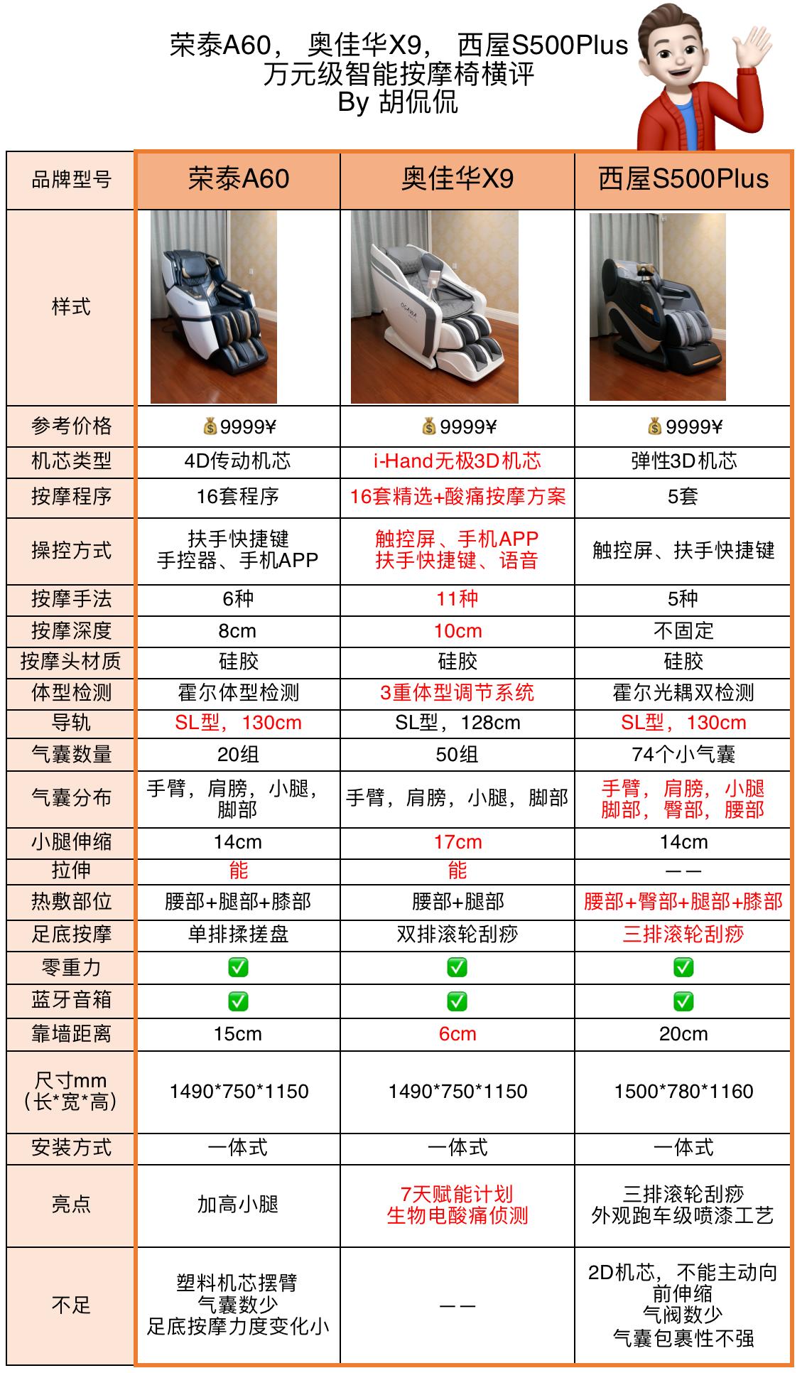 万元按摩椅奥佳华,万元以内的荣泰按摩椅推荐