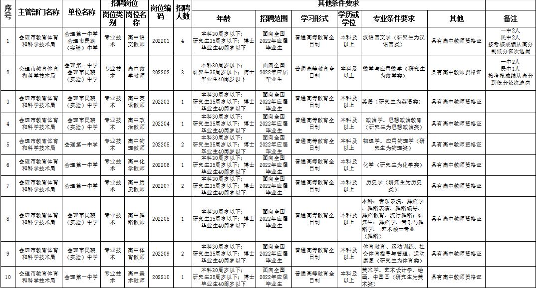 公开招聘岗位表,公开招聘信息平台