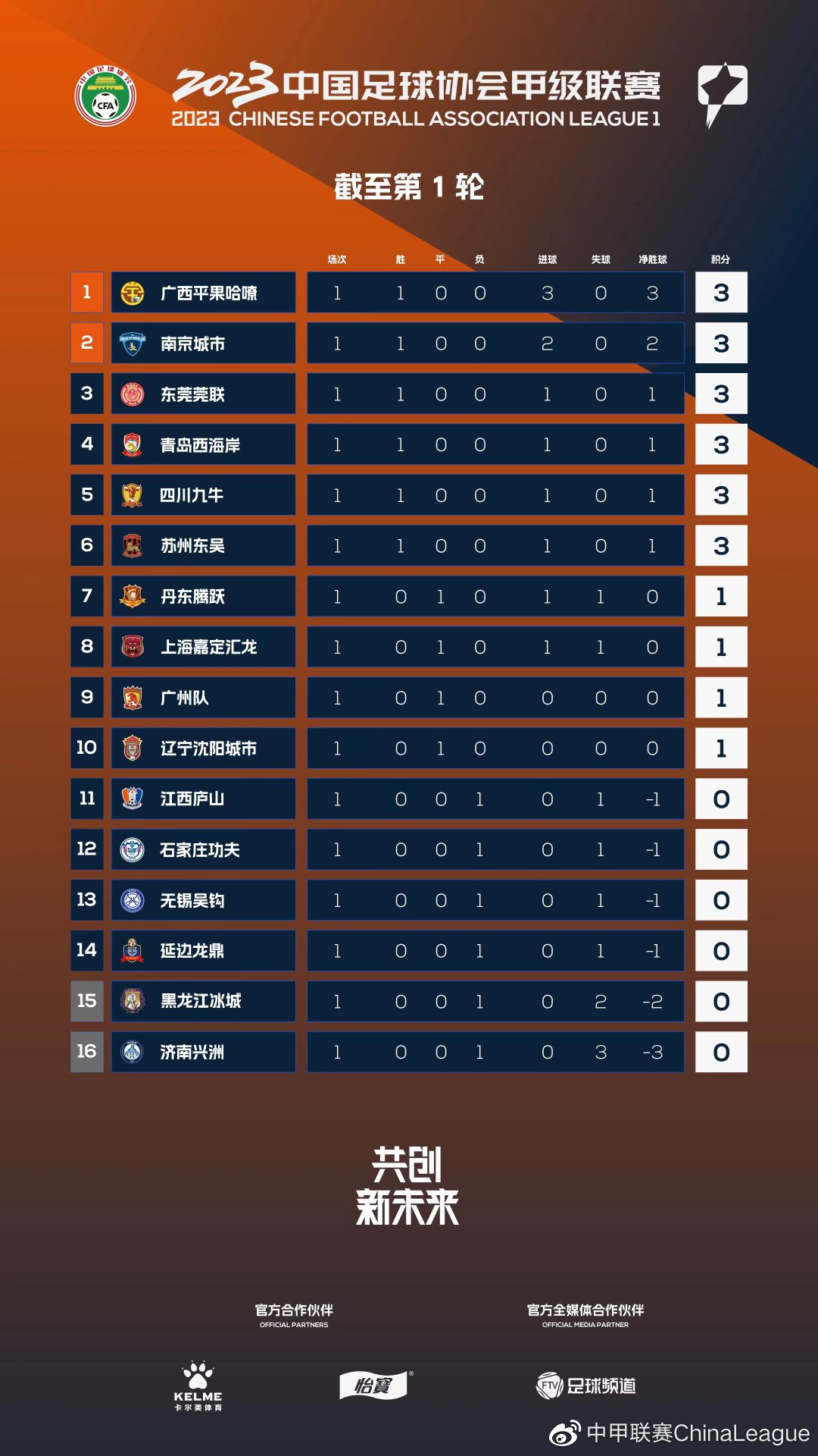 2022中甲联赛首轮,2023中甲积分榜全部排名