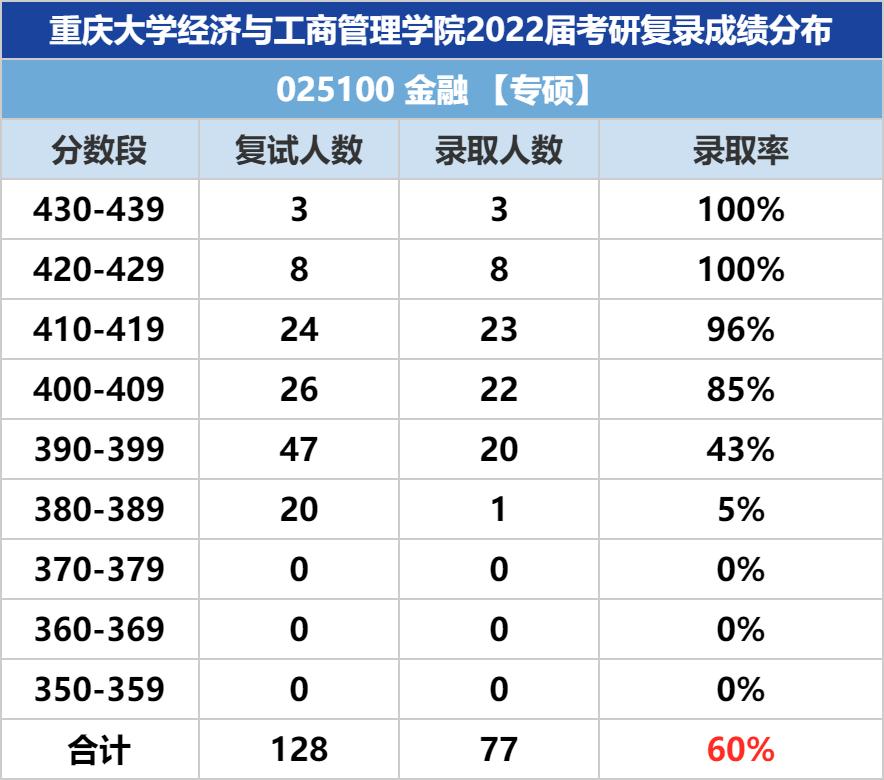 23金融专硕考研：重庆大学和西南大学难度哪个大（22年报录数据