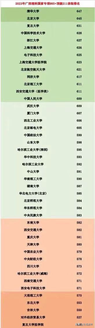 中山大学高校专项录取名单今年的,中山大学2020高校专项计划最低分