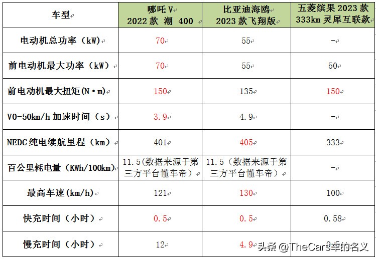 哪吒新能源汽车2019款配置,新能源哪吒车哪一款比较经济实用