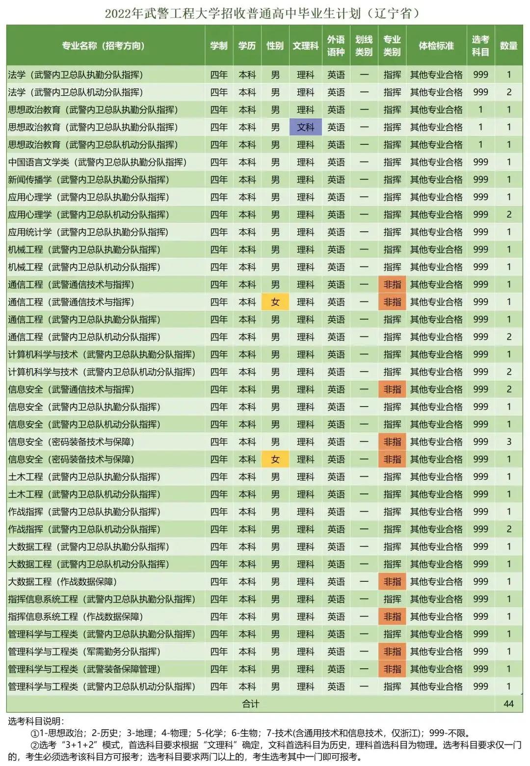 *警武**工程大学近三年录取分数线及2022年各省市招生计划