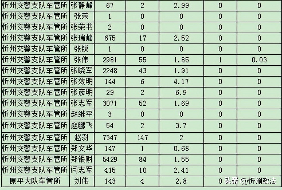忻州驾校哪家下本最快,忻州市驾校通过率排名