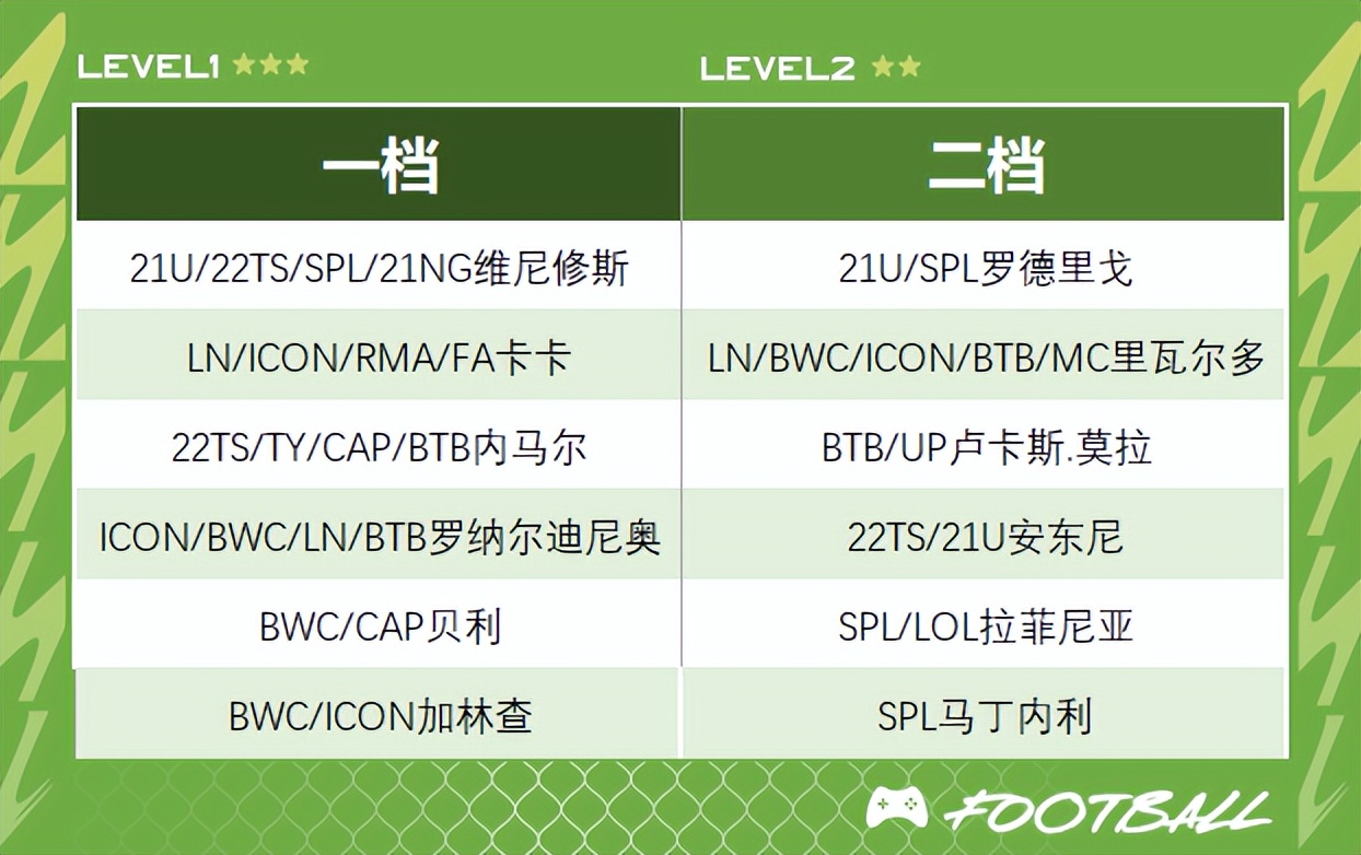 fifaonline4巴塞罗那最新强阵,fifaonline4巴西最新阵容推荐