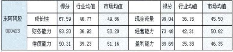 东阿阿胶股票业绩如何,东阿阿胶业绩分析