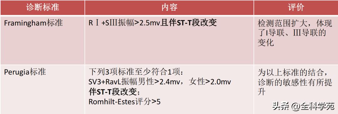 心电图笔记26：QRS波振幅变高，需要想到哪些