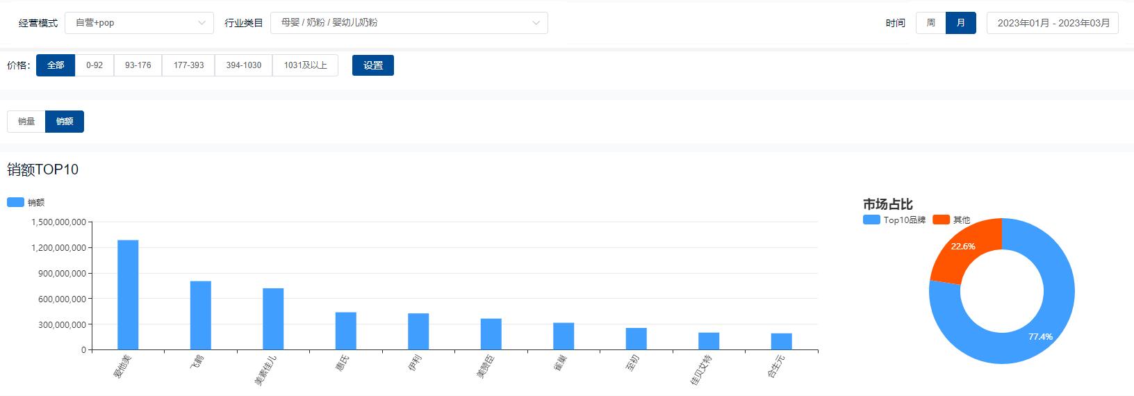 2023年婴儿奶粉销量排行在哪看,2023年全国奶粉各品牌销量