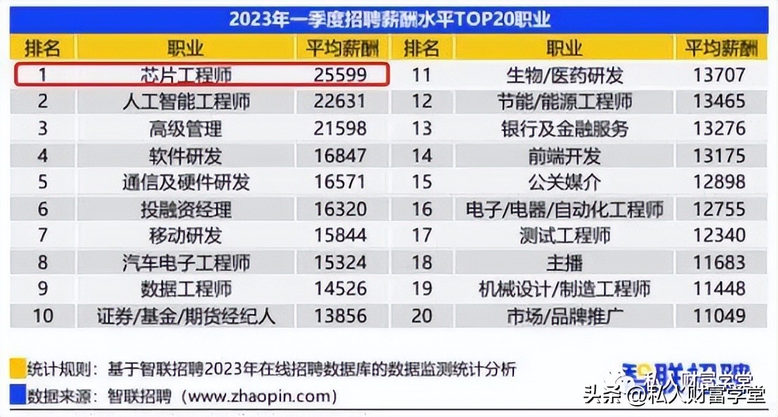 高考志愿填报十大高薪行业,填报志愿哪些行业最吃香