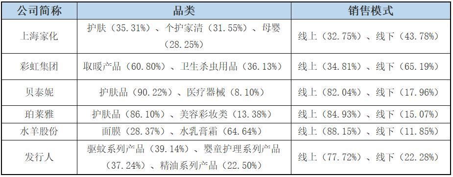 营业收入连天猫可能都“不信”，润本生物推广费用明显偏低