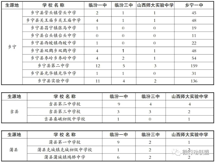 临汾2023年指标到校名额,临汾2023优质高中指标到校分配表