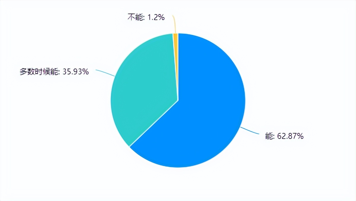 疫情下重庆市合川瑞山中学学生线上学习情况的调查与分析