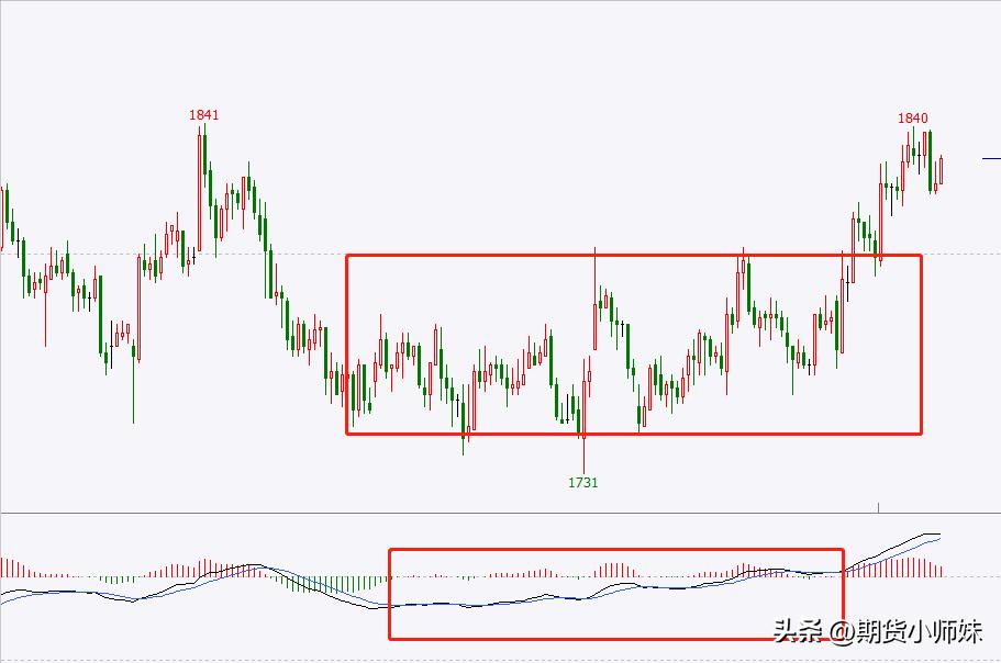 三种高胜率技巧,高胜率期货交易策略