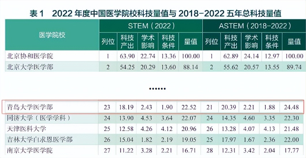 中国医学科学院科技量值排名,中国医学院校科技量值排行榜