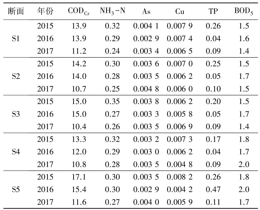黄河水质监测断面,黄河近五年来的水质变化趋势