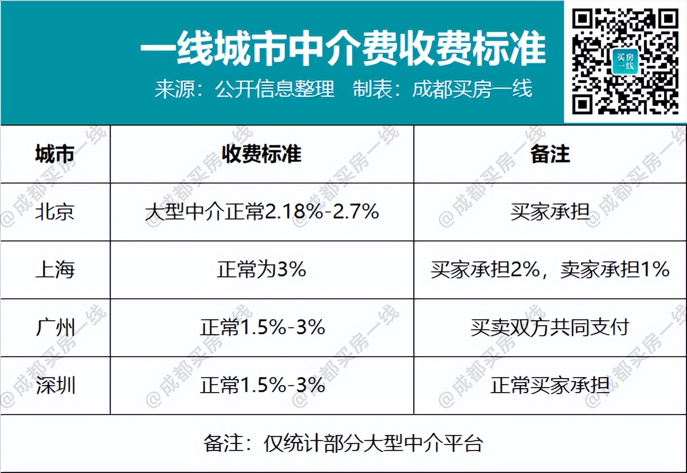 成都0.8中介费靠谱吗,0.5中介费成都