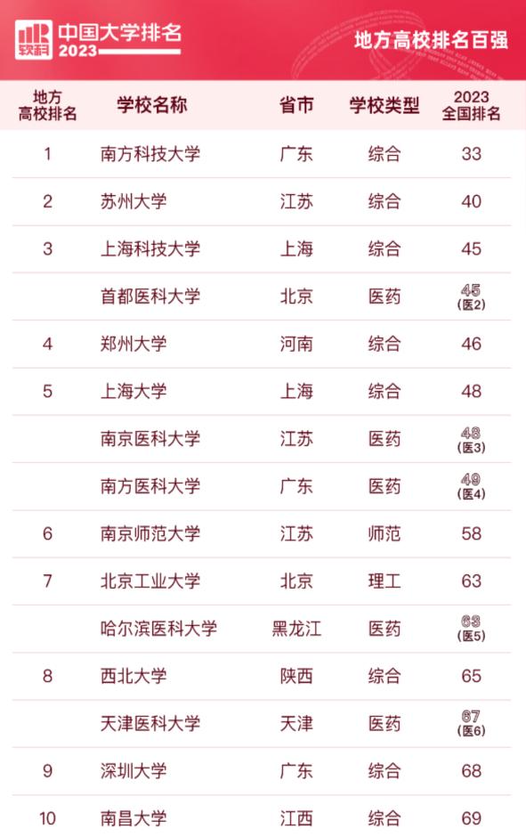 南昌大学和郑大实力对比,南昌大学是发展最快的211吗