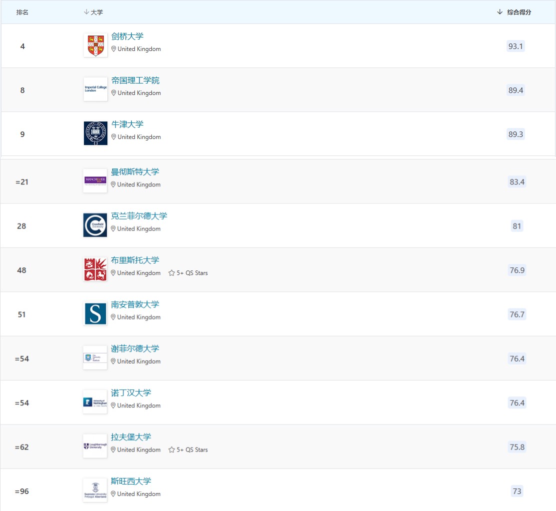 cwur公布2023世界大学排名前200,usnews2023世界大学排名完整