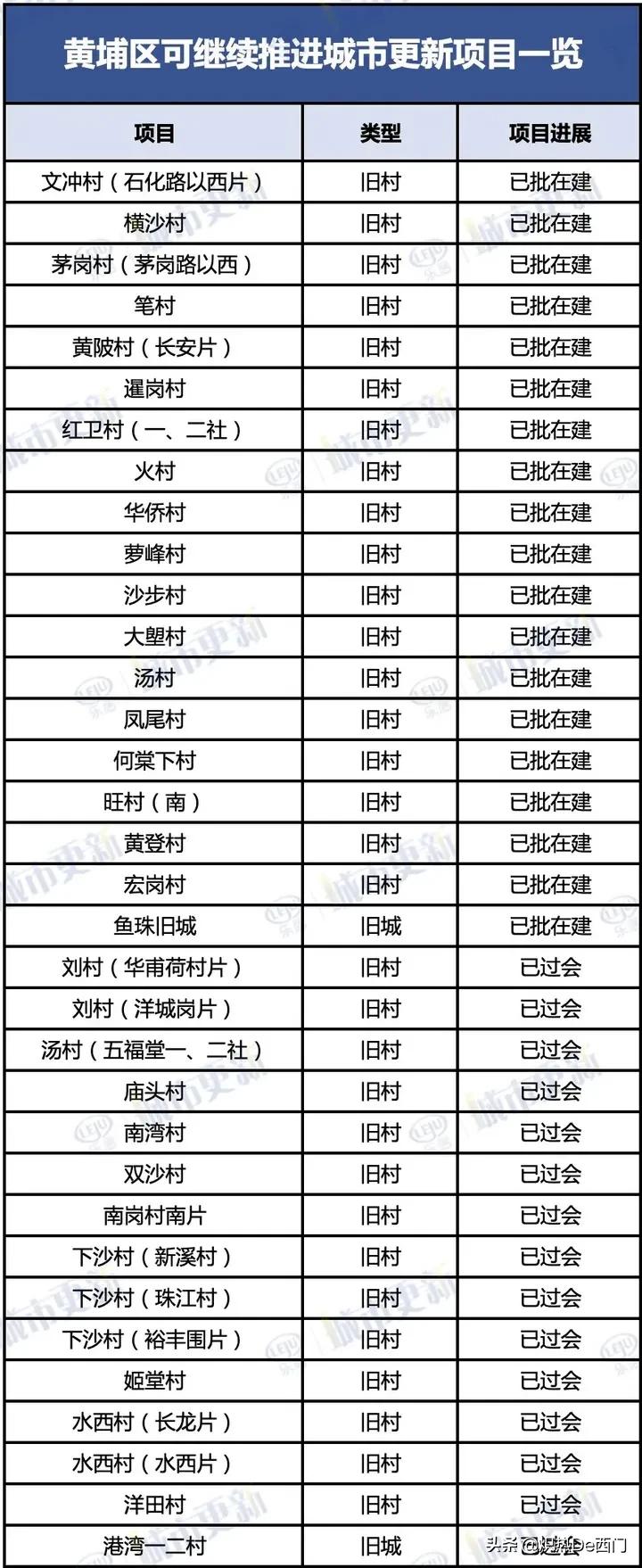 广州黄埔旧改已拆未批最新动向,广州黄埔旧改现状