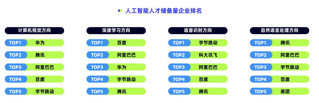 毕业月薪3万起！算法工程师九成硕博学历，腾讯成AI人才收割机