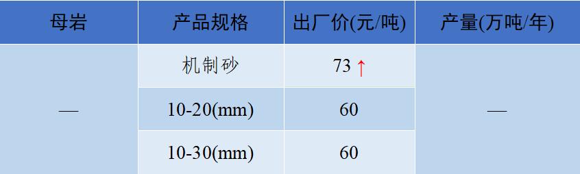上海砂石价格报价表,上海2023年砂石价格走势