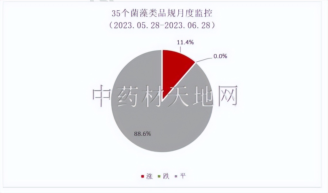 2023年药材行情,2023年中药材价格走势分析