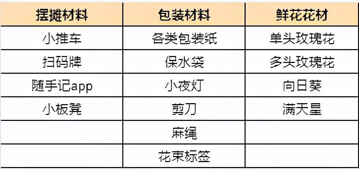 摆摊鲜花9.9一束怎么进货,摆摊卖鲜花如何提高推广率