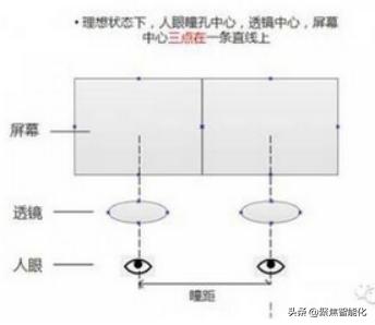 vr怎么确定最佳瞳距,vr瞳距差2mm