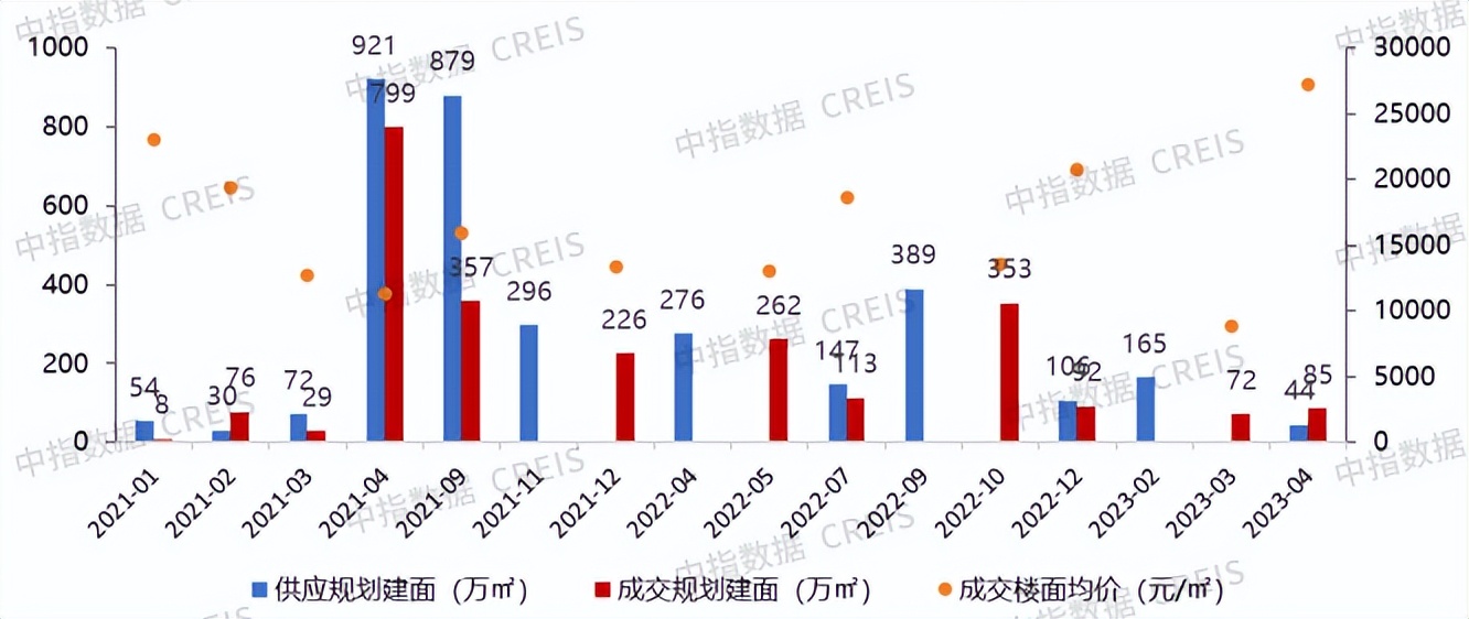 2023年10月广州房地产市场报告,2023年第四季度广州市房地产销售