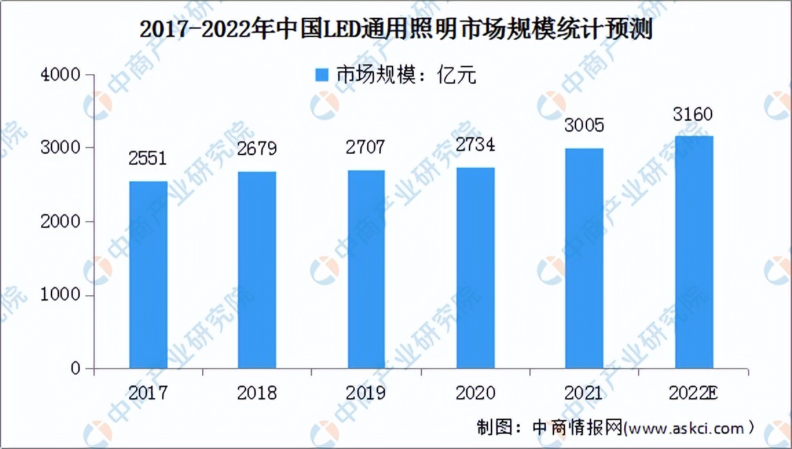 led产业链图,2013-2019年我国led产业不同领域
