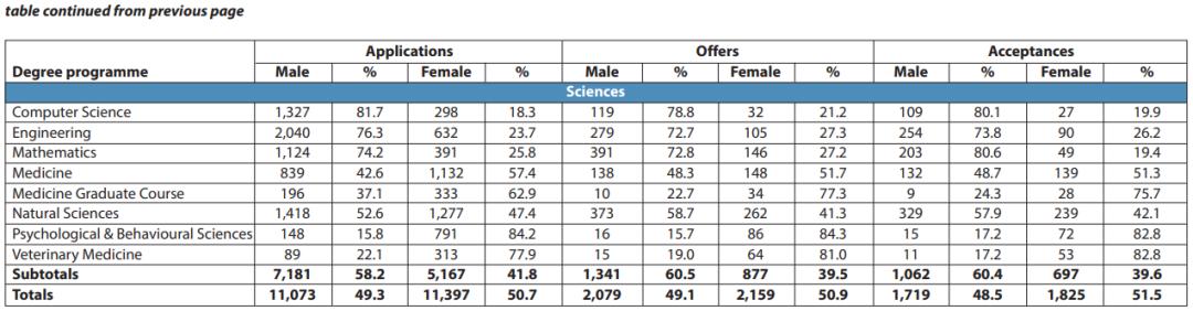 剑桥大学中国录取分数,2023年剑桥大学录取分数