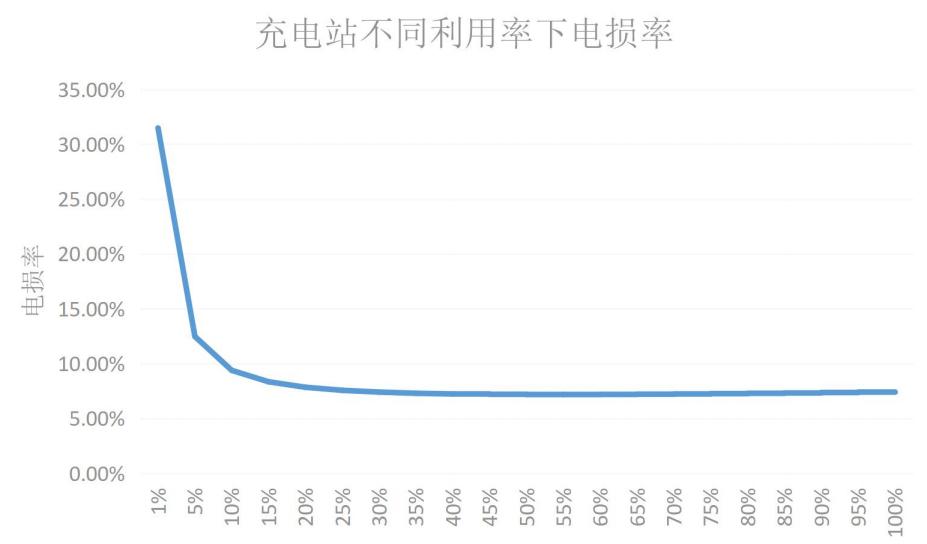 电动汽车充电站电损研究及电损管理软件开发应用