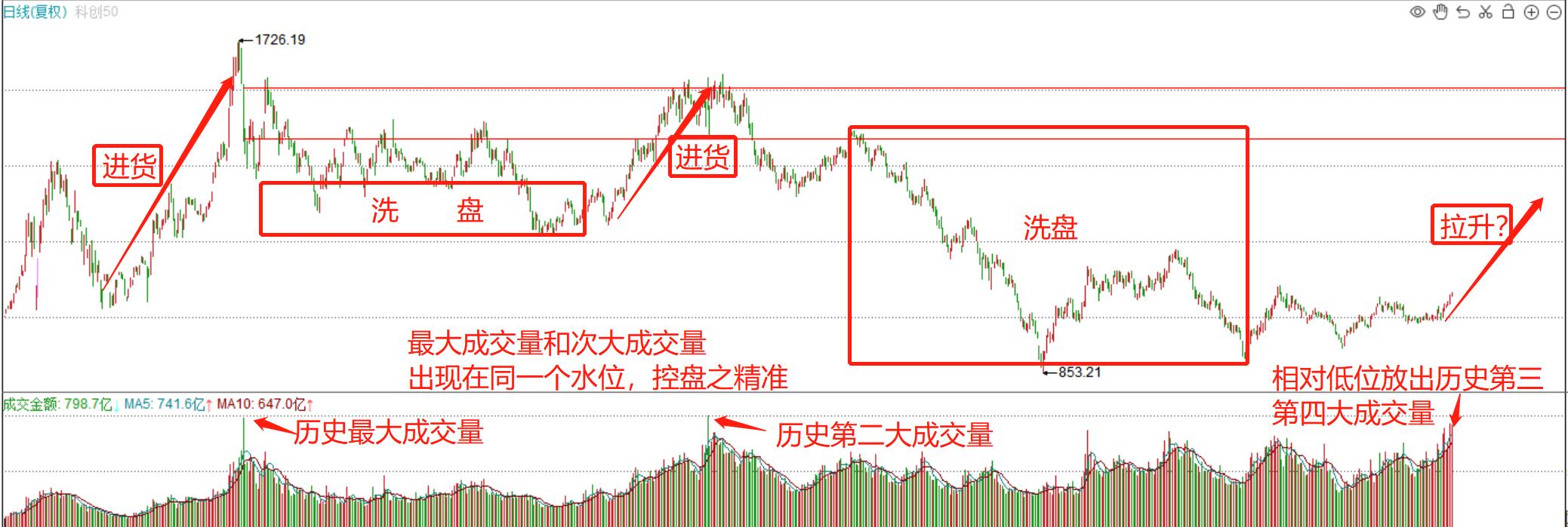 鍒涗笟鏉夸笂璇佺殑鐗涘競,鐪熸鐨勫垱涓氭澘鐗涘競
