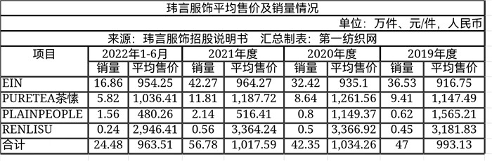 高端女装品牌ipo,一年营收破亿的女装品牌