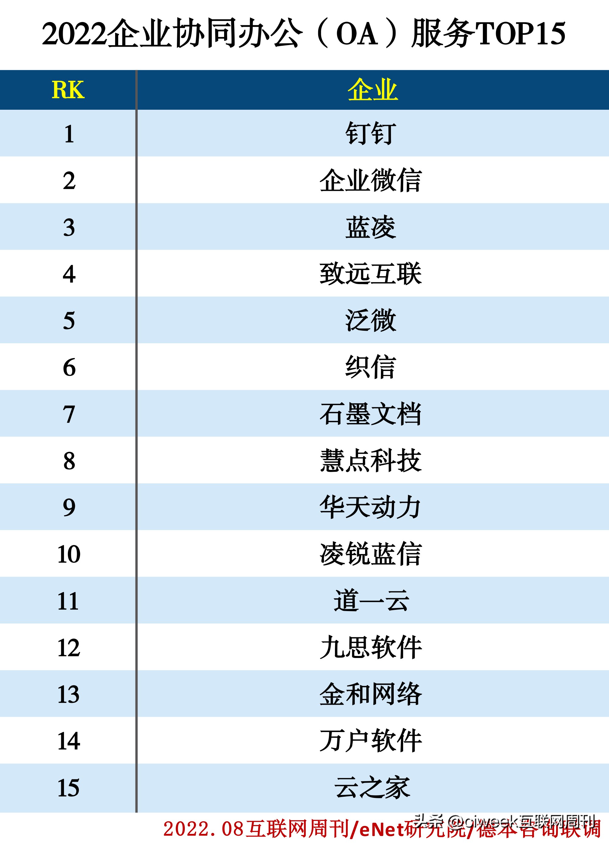 2022企业服务分类排行