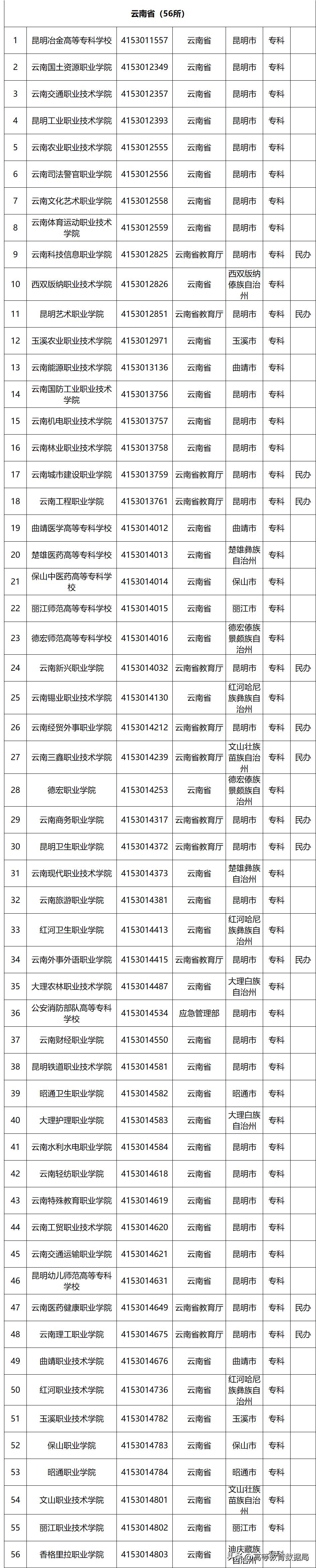国家百所示范性职业高等院校名单,教育部首批28所高职示范院校