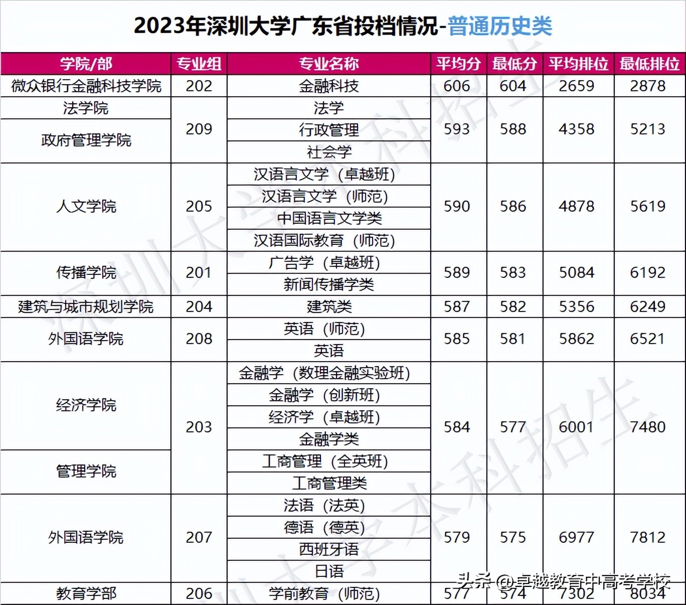 最新！全省本科高校投档及录取详情大汇总（附满意度排名）