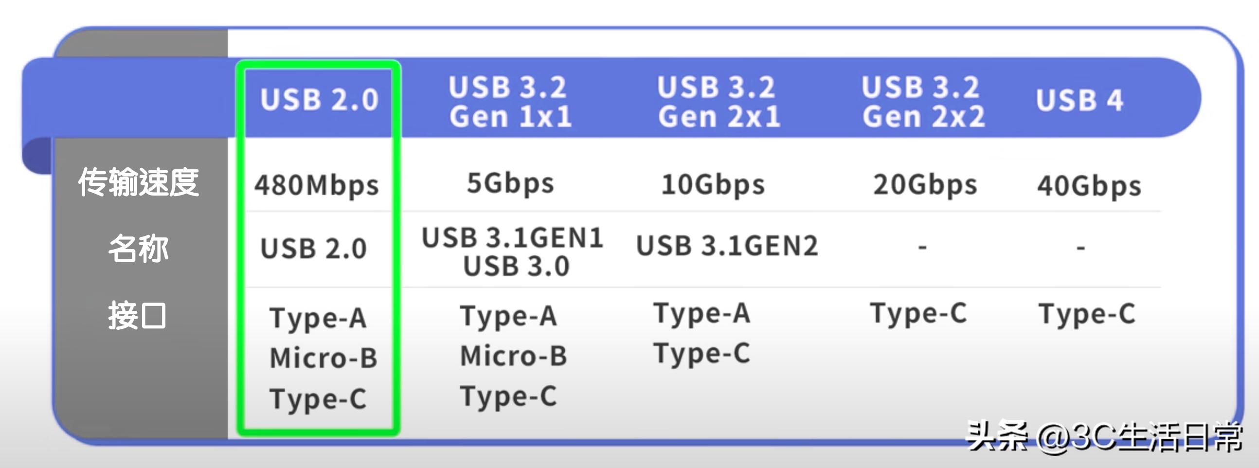 typec的usb3.0和usb2.0外观区别,type-c和usb充电线的区别