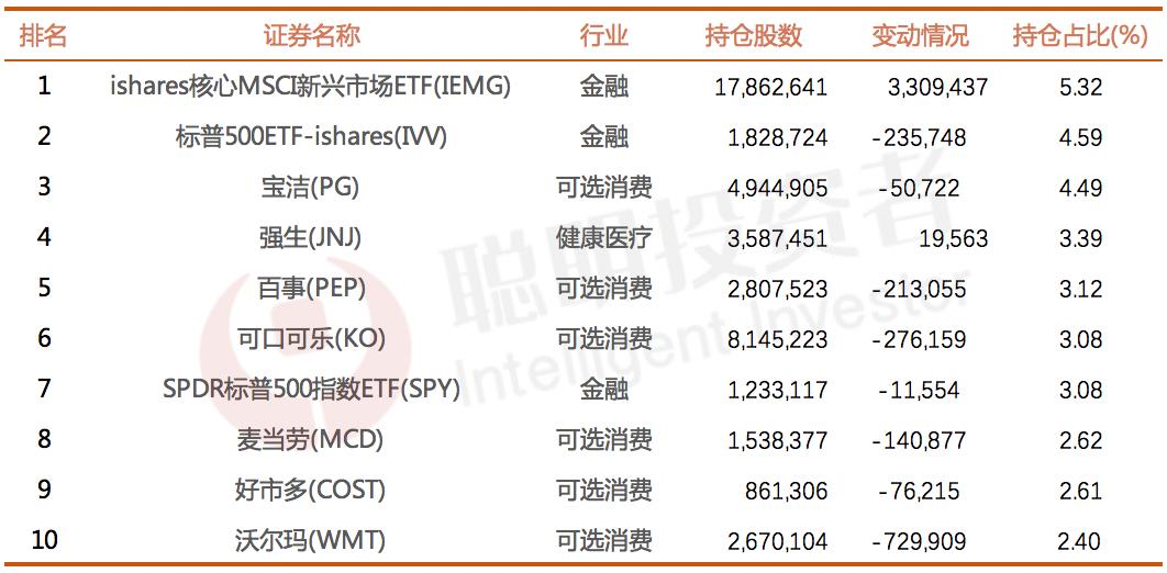最全！“投资巨佬”最新美股持仓出炉，巴菲特加仓苹果与西方石油