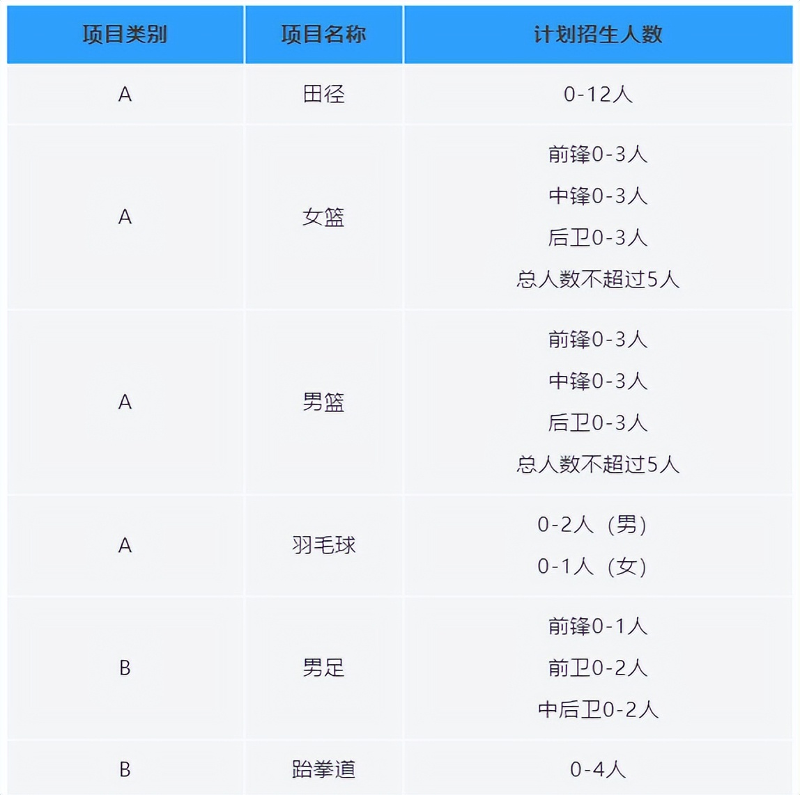 北京大学2023高水平运动员招生,中国科技大学高水平运动队招生