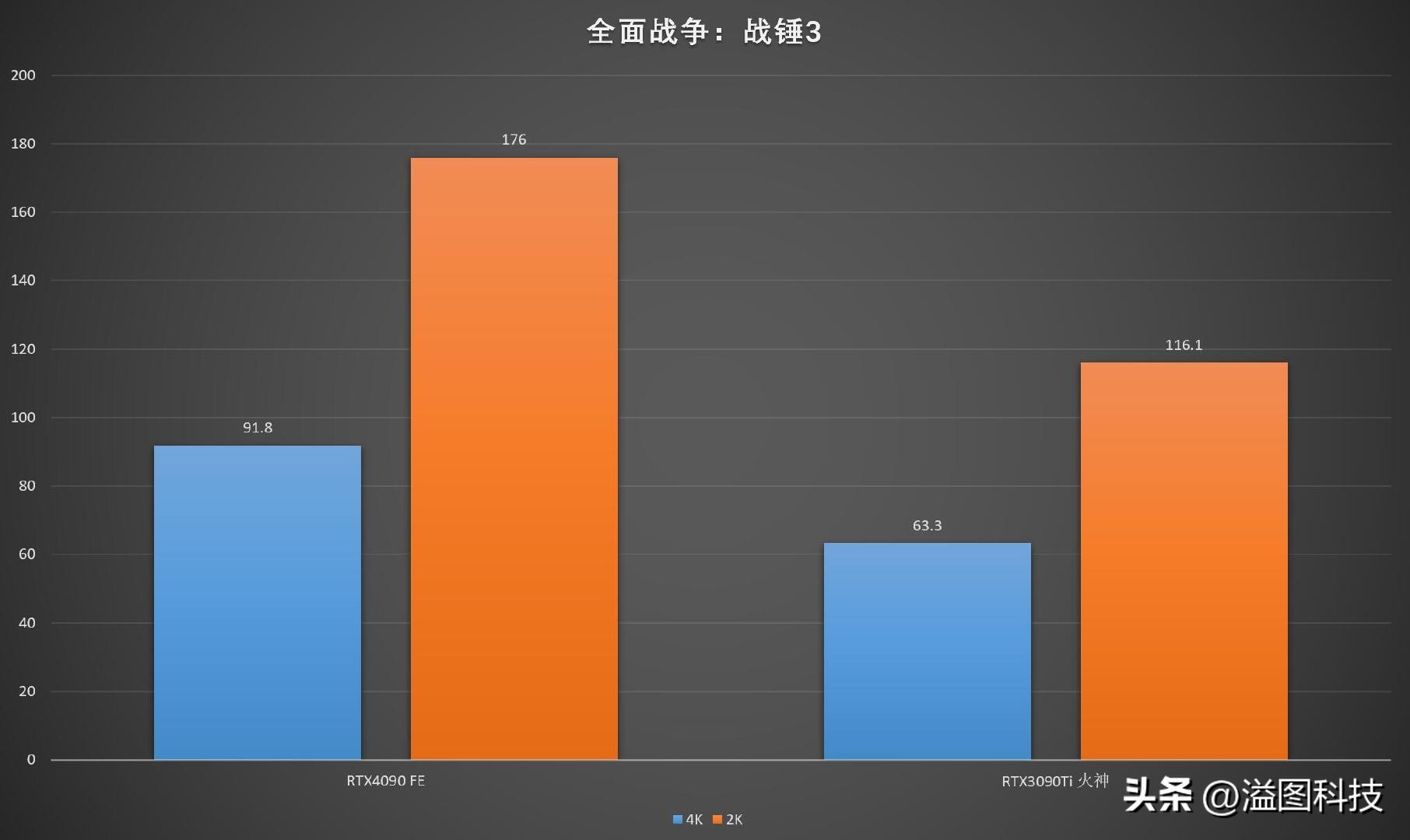 rtx4090d评测赛博朋克2077,rtx4090赛博朋克顶级画质下怎样