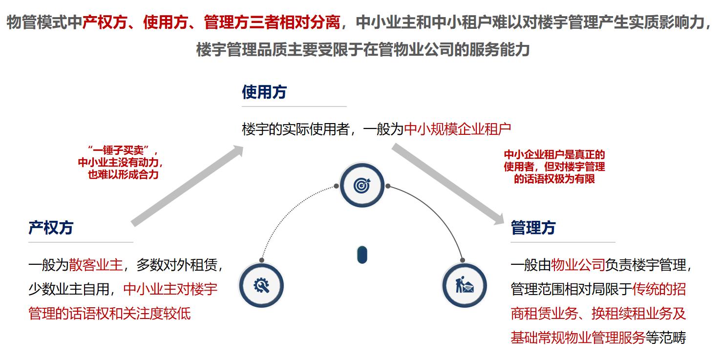 写字楼运营管理架构,写字楼10年发展历程