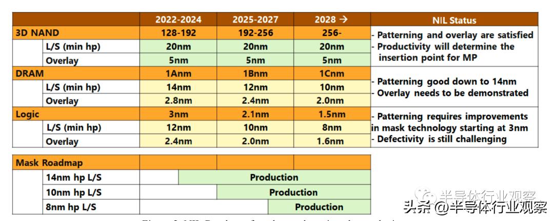 NIL光刻的现在和未来