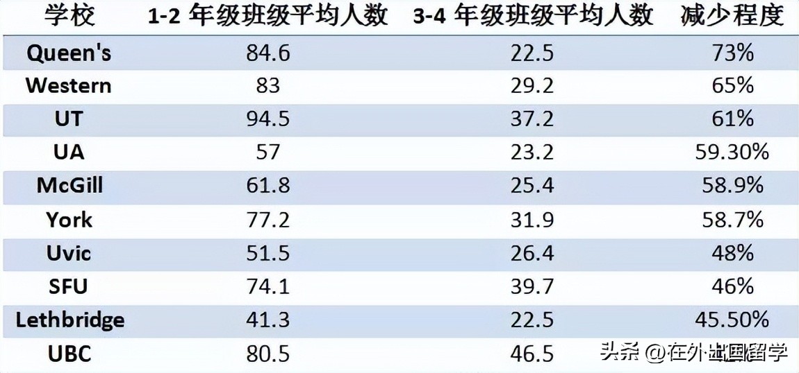 多伦多大学淘汰率有多高,多伦多大学留学性价比高