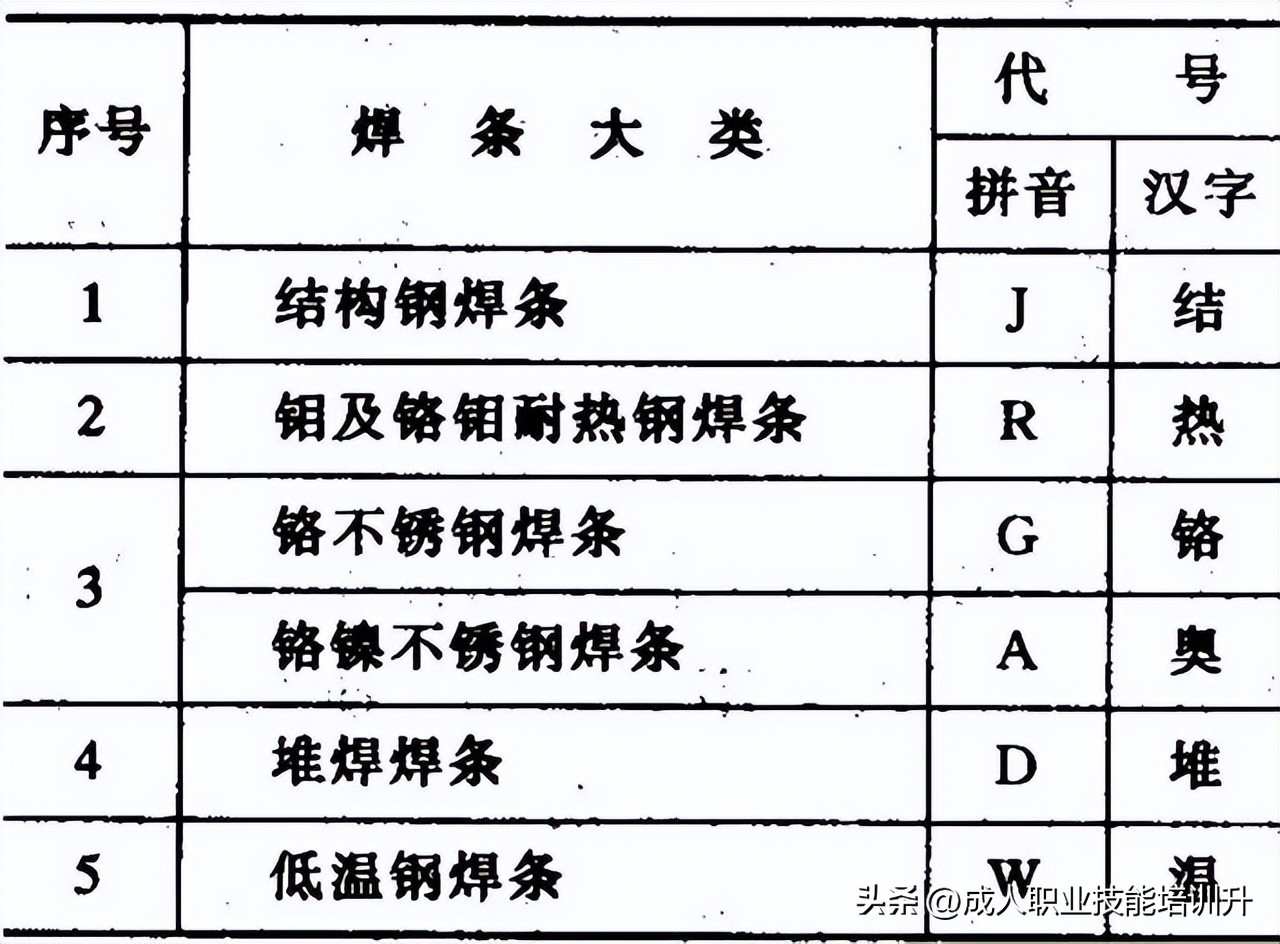 焊条型号中字母代表什么,焊条种类分别用什么字母表示